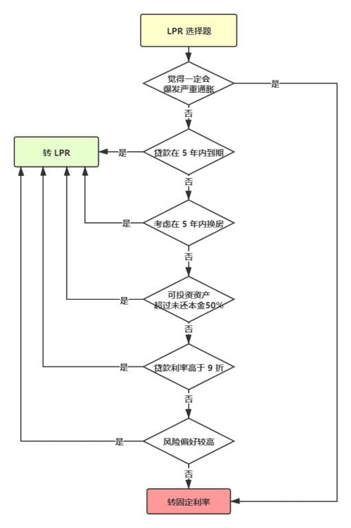 LPR流程选择图