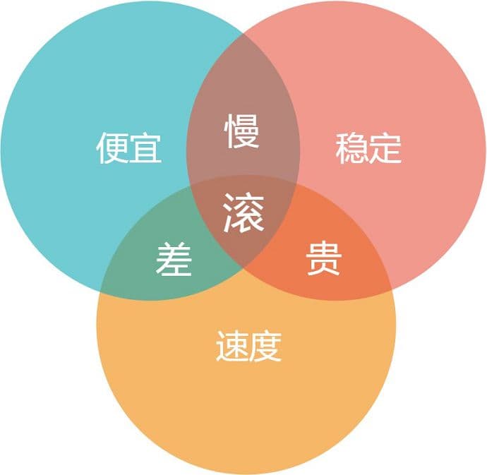 VPS选购·的三色图